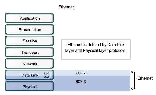 9.1 Overview of Ethernet 9.1.1 Ethernet Standards and Implementation IEEE Standards The first LAN in the world was the original version of Ethernet.