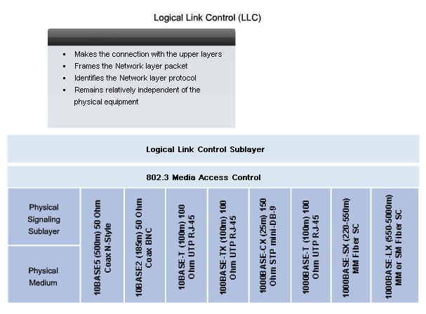9.1.3 Logical Link Control