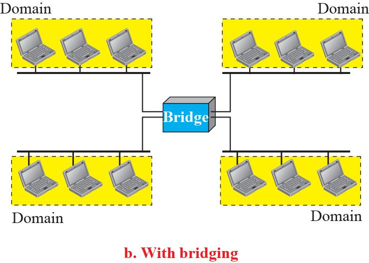 Bridges Bridges were developed to separate the shared links into two collision