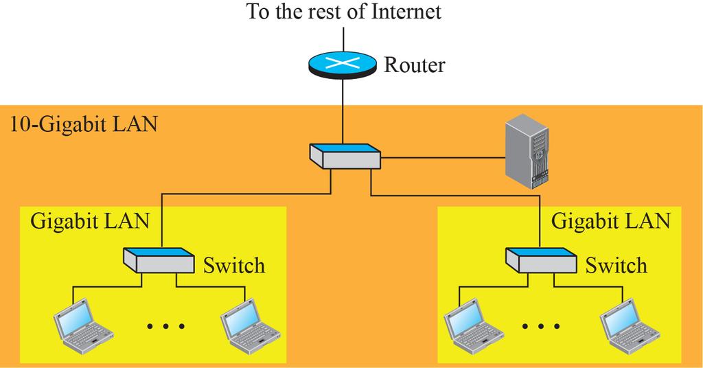 Switched Ethernets Ethernet switches can be used to build larger access networks.