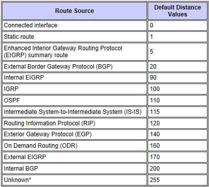 * If the administrative distance is 255, the router does not believe the source of that route and does not install the route in the routing table.