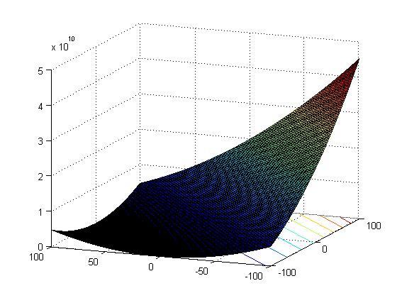 Propertes: Unmodal Non-separable Quadratc ll-condtoned ) Rotated Cgar Functon F ( x) f ( M ( xo )) F * (16) Fgure.