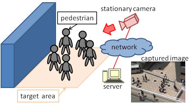 2.1 Method Overview and Basic Idea The overview of the proposed method is shown in Fig. 1. We place a stationary camera at an arbitrary position and record video of the target area (e.g., a street or building entrance) where pedestrians are to be counted.