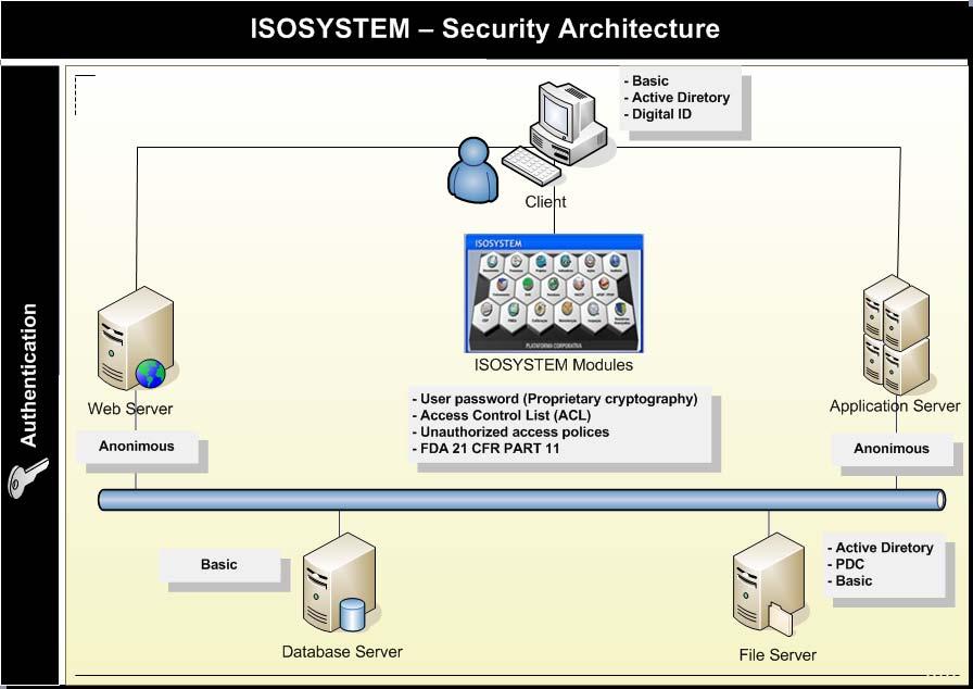 Architecture 19 2.3 Security Architecture Login Login User and Password: The users passwords are stored in the database and encrypted using ISOSYSTEM own algorithm.