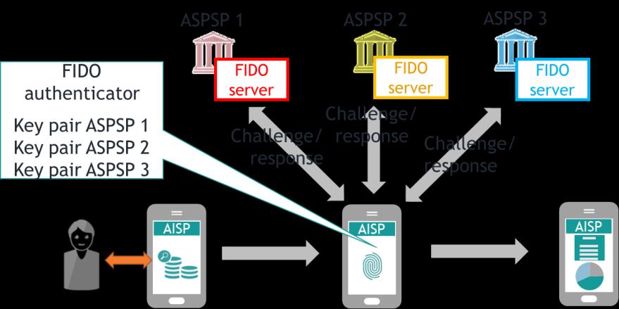 5 FIDO and the embedded model The FIDO standards can be used to implement the embedded model as described in section 3.