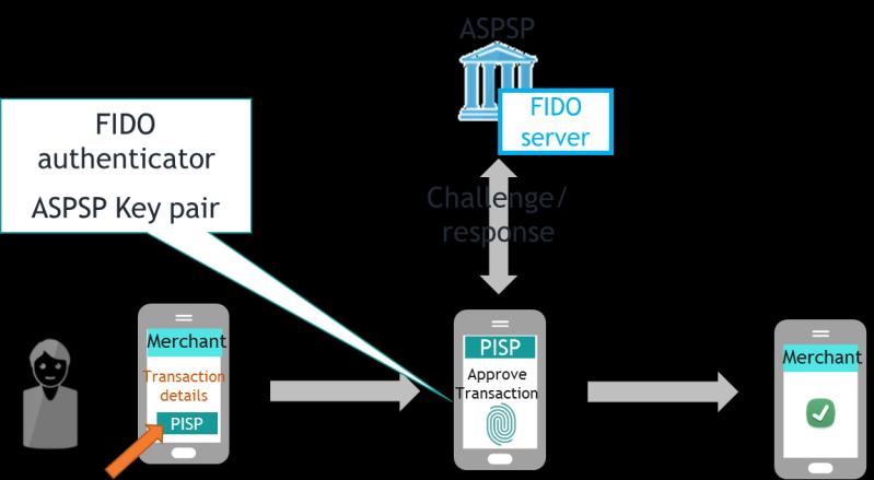 A FIDO authenticator can generate and securely store multiple keys for each registered ASPSP.