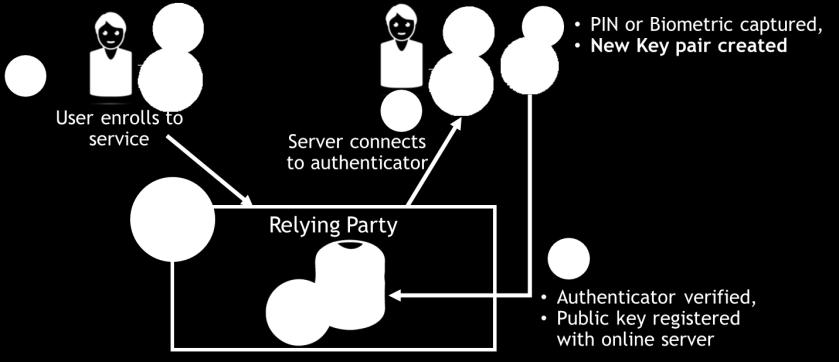 5.1 Reminder of the basics of FIDO Key generation at registration When a user registers with a Relying Party (a service provider), the Relying Party will verify that the user s authenticator is