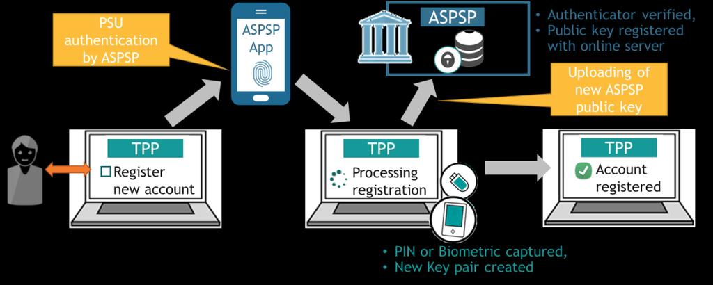 Example of user journey for ASPSP registration It should be noted, in the example above, that the smartphone used by the PSU to authenticate itself to the ASPSP could be the same device used in
