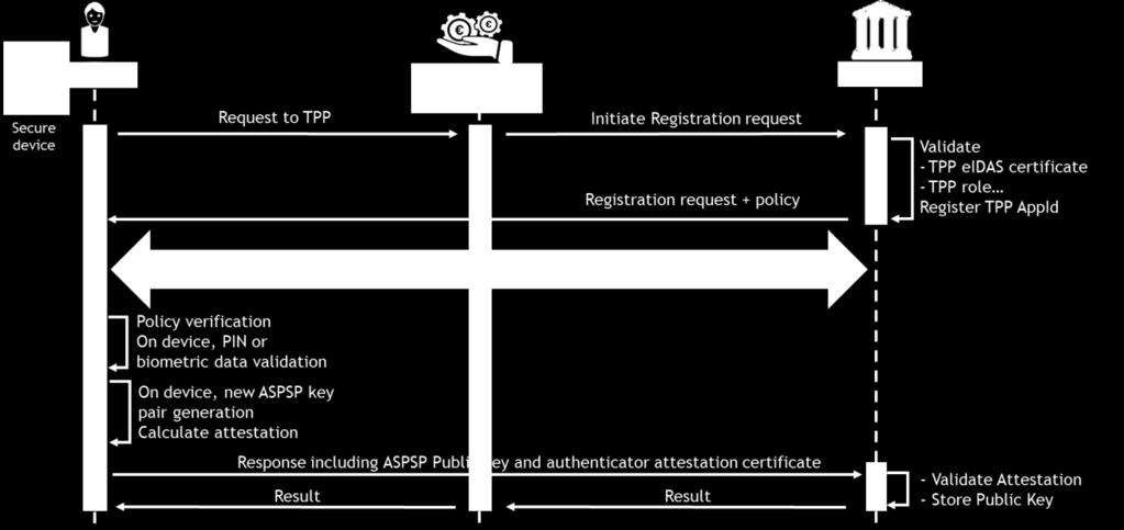 An important step required by the FIDO standards is the registration of the TPP s application ID in the FIDO server of the ASPSP.