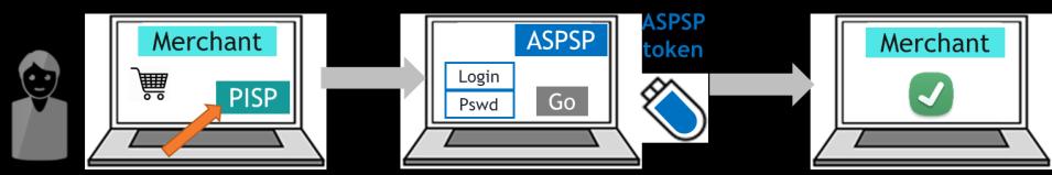Payment Service User (PSU) starts interacting with a TPP and is redirected to a web interface of the ASPSP for