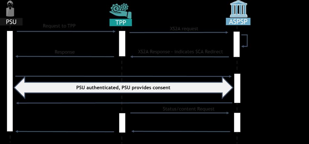 The PSU may also be redirected to the ASPSP s mobile app for the purpose of authentication (See next section: decoupled