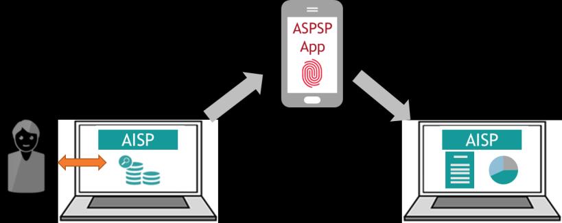 Example when accessing the service from a browser Example when accessing the service from a smart phone Simplified flows Decoupled model versus redirection model The