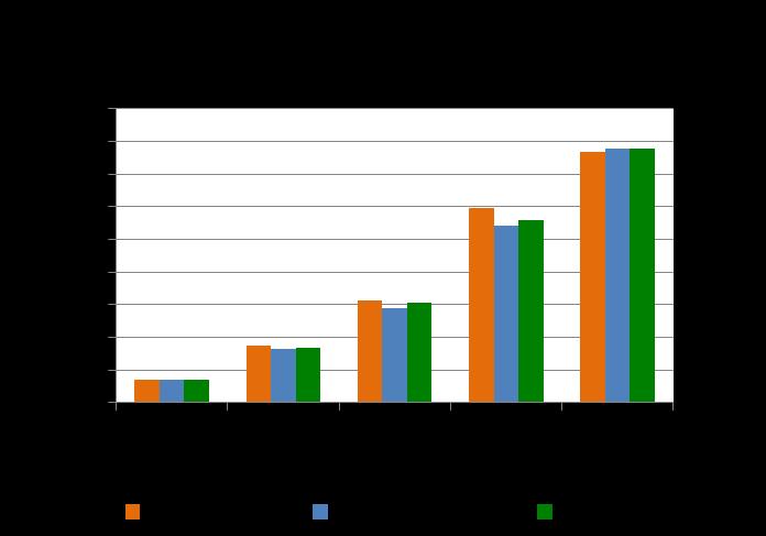 CP2K Benchmark Results MPI Libraries Open MPI is better at smaller node count All