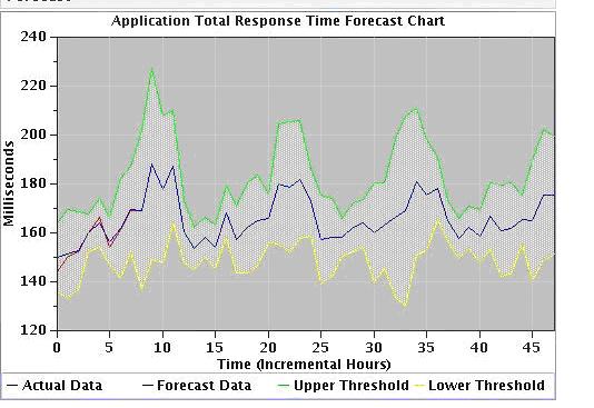 46 Chapter 3 The Virtualized Server Environment Figure 3-7 Response Time Forecast Although the colors in Figure 3-7 are lost, you can see that actual and forecast data are provided The tool shows