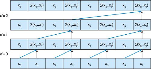 Parallel Prefix Sum Work efficient implementation (A).