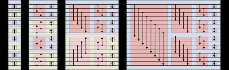 Parallel Sort Bitonic sort: many steps of bitonic split