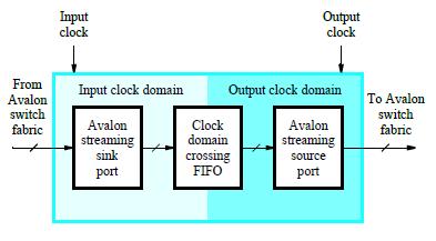 Dual Clock FIFO Allows different