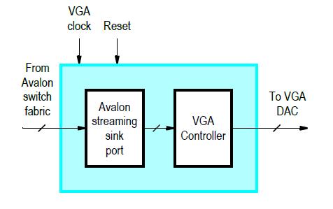 VGA Controller Block Creates and
