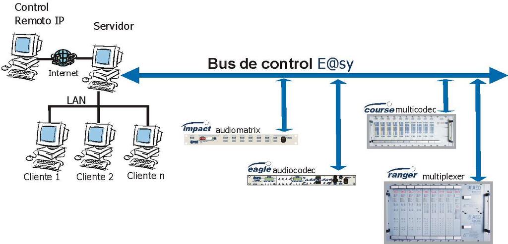 4. E@sy SOFTWARE 4.1 SYSTEM DESCRIPTION This equipment includes a control system via software called E@sy.