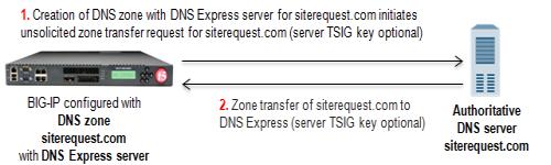 Configuring DNS Express Custom DNS profile (optional) Modify the DNS profile to allow zone transfers from the BIG-IP system to the client.