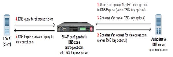 BIG-IP DNS Services: Implementations Figure 2: DNS Express answering queries for a DNS zone 1. When zone update occurs, DNS server sends NOTIFY message to DNS Express. 2. DNS Express sends zone transfer request in response.