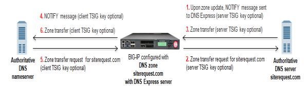 Configuring DNS Express 7. Optional: If you are using SNATs on your network, from the Source Address Translation list, select SNAT. 8.