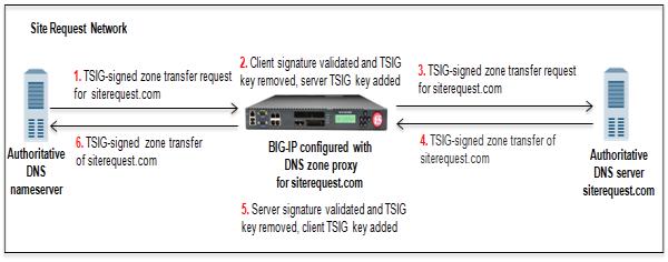 Configuring a DNS Zone Proxy Example of DNS zone proxy with client-side and server-side TSIG authentication In this figure, an administrator at Site Request creates a DNS zone on the BIG-IP system