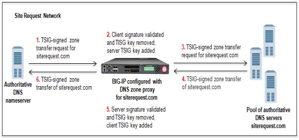 Configuring BIG-IP to Load Balance Zone Transfer Requests to a Pool of DNS Servers Example of load balancing zone transfer requests with client-side and server-side TSIG authentication to a pool In