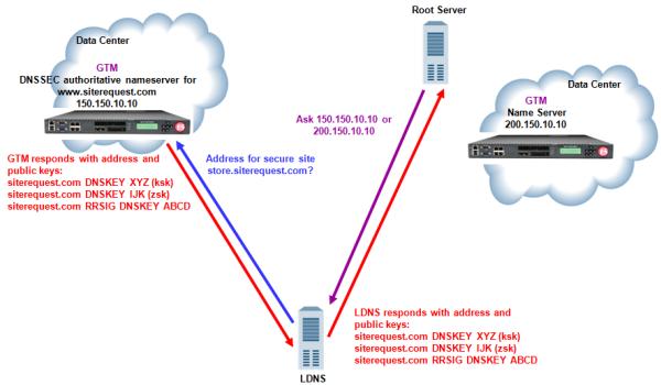 BIG-IP DNS Services: Implementations About configuring DNSSEC You can use BIG-IP DNS to ensure that all responses to DNS-related traffic comply with the DNSSEC security protocol.