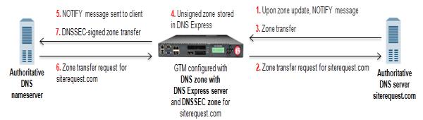 Important: The DNSSEC feature is available only when a BIG-IP system is licensed for BIG-IP DNS (formerly GTM ).