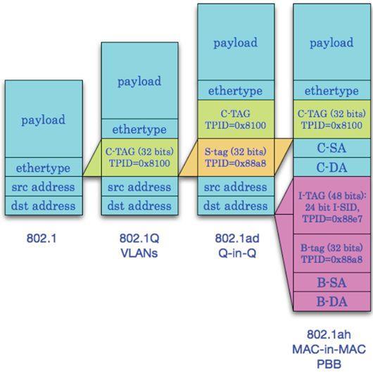 IEEE 802.1aq Shortest Path Bridging and it s use of 802.
