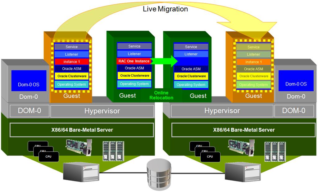 Figure 5: Live Migration and RAC One Node Database Relocation illustrated When to use Live Migration or Oracle RAC One Node Relocation?