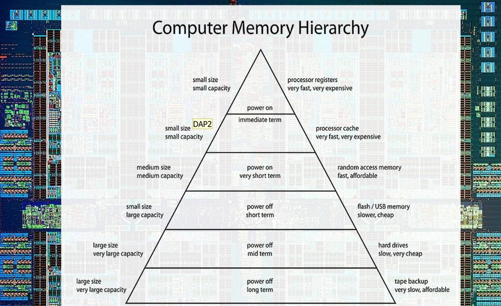There are several types of computer memory and each one has its advantages and inconveniences.