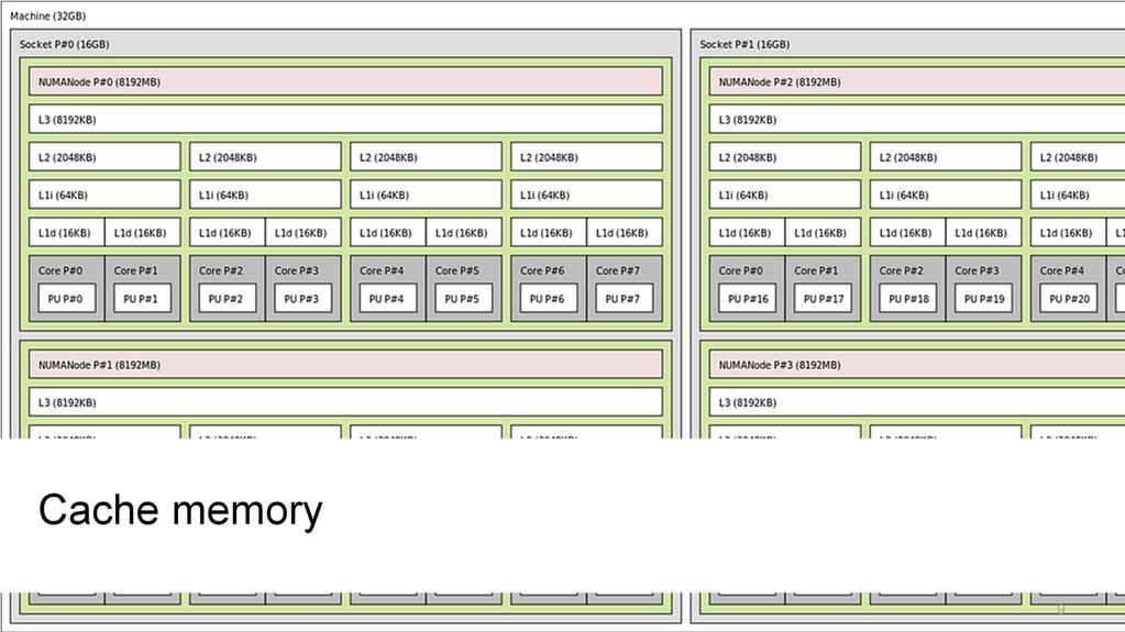 The first level of the memory hierarchy after CPU registers is cache memory.