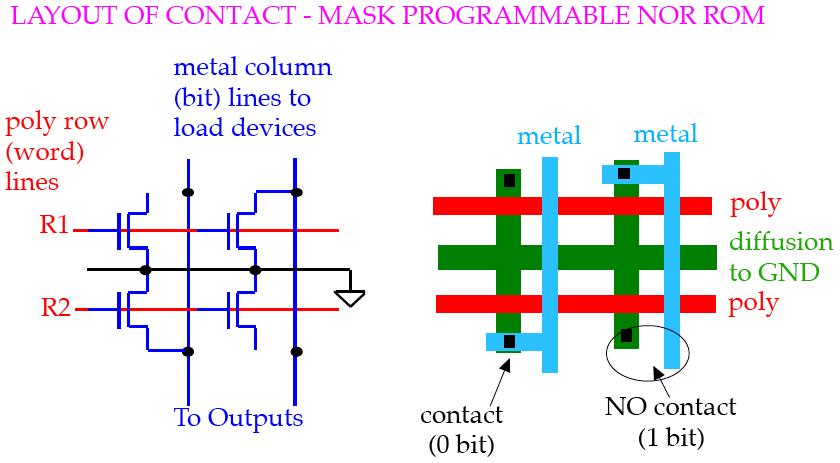 Contact-Mask Programmable ROM Contact-Mask Programmable ROM 9 Read-Write Memories (RAM) Latches/Register Can Store a State!
