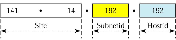 IP Addressing 7/11 Classful addressing Subnetting Network address used to route packets to the network Outside world recognizes network, not individual hosts on the network