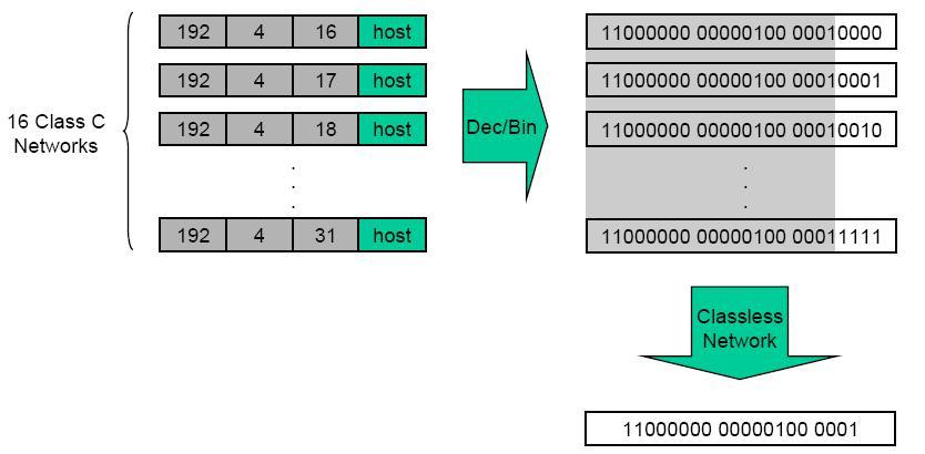 5 Calculation IP address AND Network Mask=Subnetwork ID Logical ANDing Process 0 AND 0 = 0 0 AND 1 = 0 1 AND 0 = 0 1 AND 1 = 1 Example Packet Address 201.10.11.65 11001001.00001010.00001011.