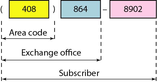 Hierarchy in telephone numbers 35 Three-level hierarchy in an IPv4 address