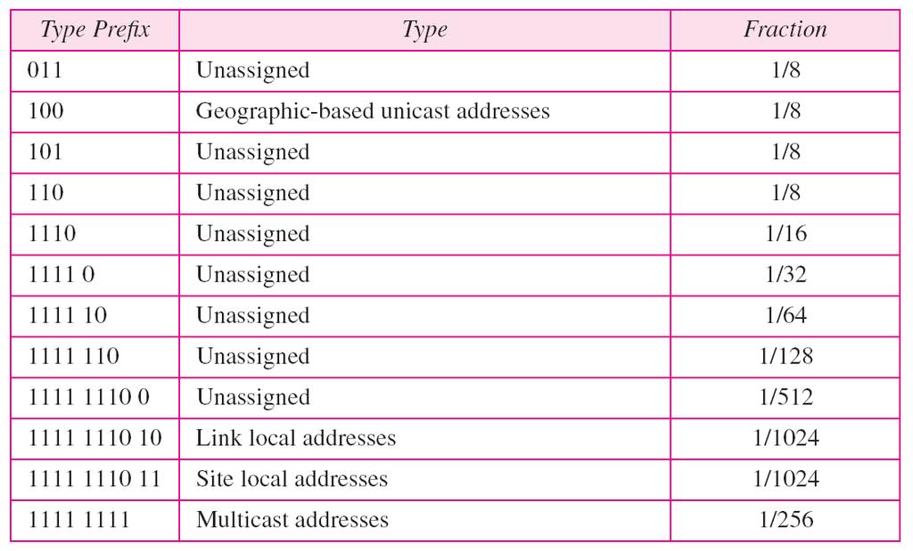 Type prefixes for IPv6 addresses (continued)