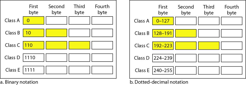 Classful addressing The address space is divided into five classes: A, B, C, D and E 13 Example Find the class of each address. a. 00000001 00001011 00001011 11101111 b.