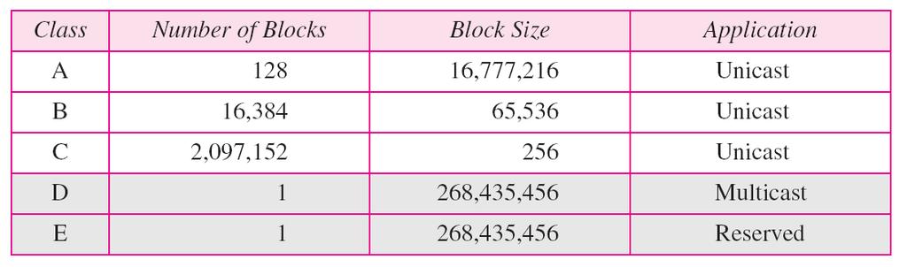 Number of blocks and block size in classful IPv4 addressing 15 Note In