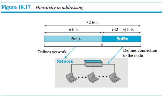 MAC address vs IP address MAC addresses provide no mechanism to create boundaries between networks. There is no method to distinguish one network from another.