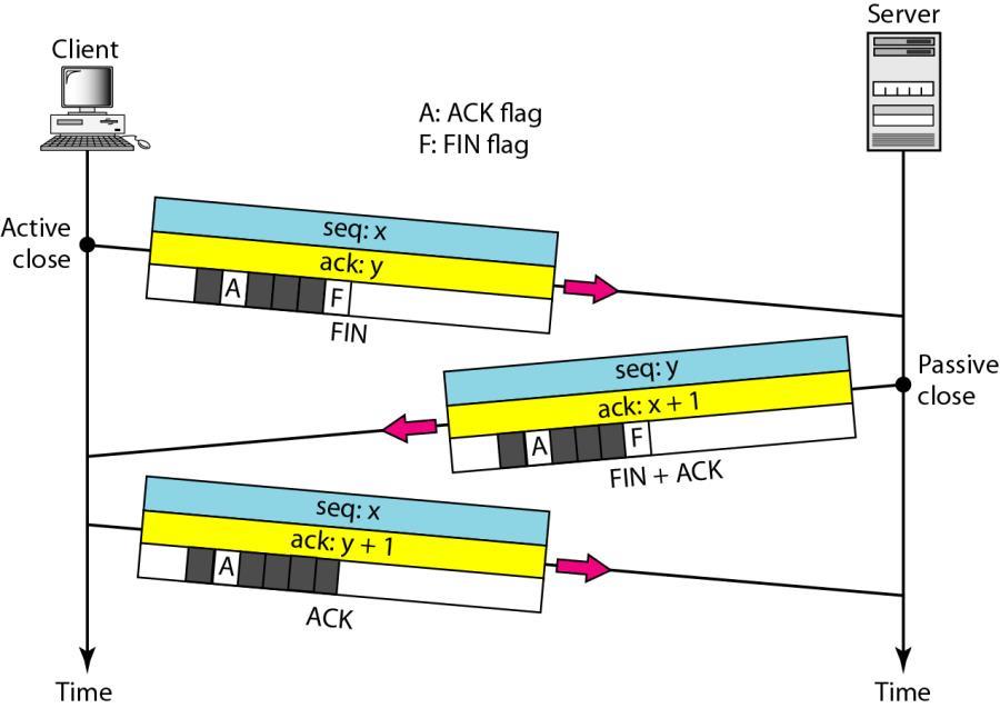 TCP Connection Establishment Scenario (3) Three protocol scenarios for establishing a connection using a three-way handshake.