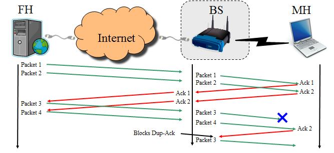 TCP in wireless network Split