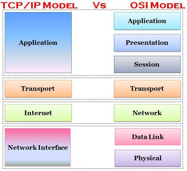 2. Difference between TCP/IP and OSI (At least 6 points) Basis for TCP/IP Model OSI Model Comparison Expands To TCP/IP- Transmission Control Protocol/ OSI- Open system Interconnect Internet Protocol