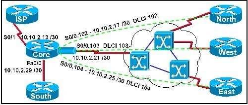 The network associate is configuring OSPF on the Core router. All the connections to the branches should be participating in OSPF.