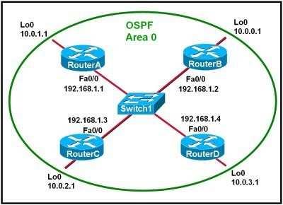 Core(config-router)# default-information originatecore(config-router)# network 10.0.0.0 0.255.255.255 area 0Core(config-router)# exitcore(config)# ip route 0.0.0.0 0.0.0.0 10.10.2.14 B.