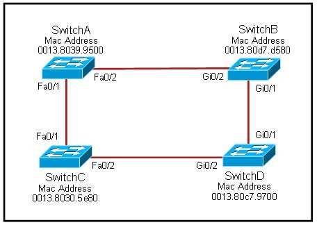 Correct Answer: C Section: LAN Switching Technologies QUESTION 106 Refer to the exhibit. Each of these four switches has been configured with a hostname, as well as being configured to run RSTP.