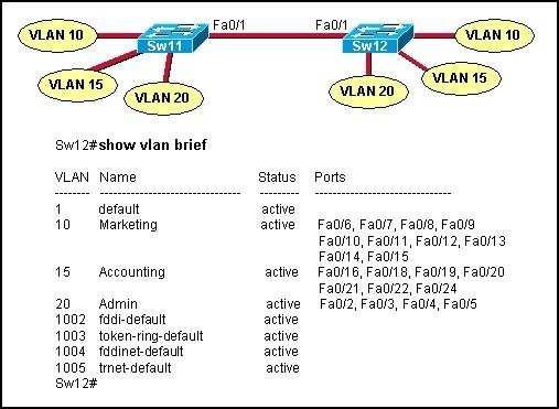 A technician has configured the FastEthernet 0/1 interface on Sw11 as an access link in VLAN 1.