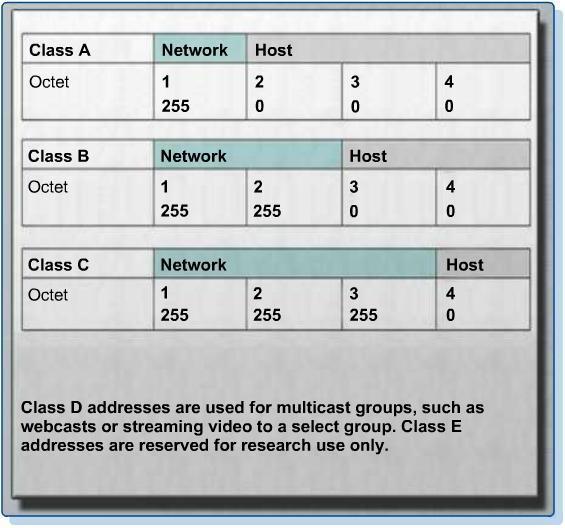 Classful Address Ranges Start address - End address 0.0.0.0-127.255.255.255 128.0.0.0-191.255.255.255 192.0.0.0-223.